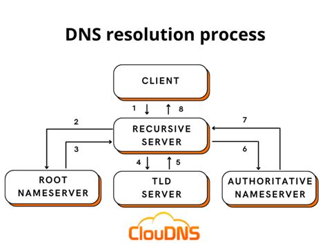 What is Domain Name Resolution? - ClouDNS Blog