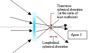 Spherical Aberration