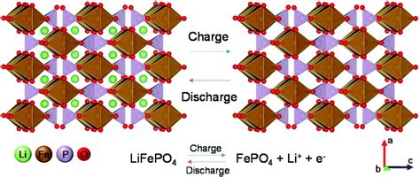 Structure and performance of the LiFePO 4 cathode material: from the bulk to the surface ...