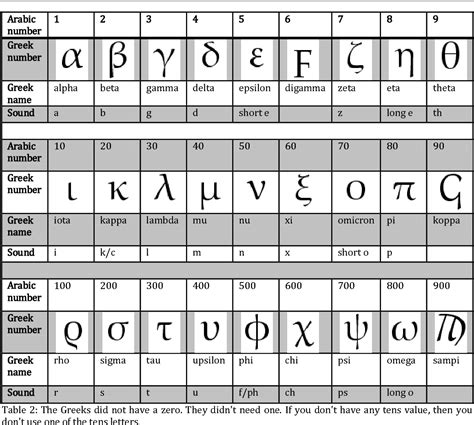 Ancient Greek Numerals