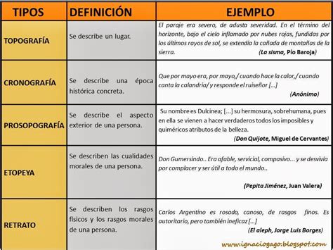 Materiales de Lengua y Literatura: EL TEXTO DESCRIPTIVO