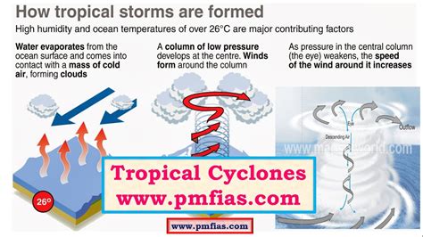 C18-Tropical Cyclones,Favourable Conditions,Origin and Development ...