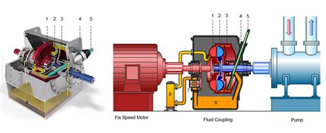 Hydrodynamic Drives for Industrial Pump Applications | Pumps & Systems