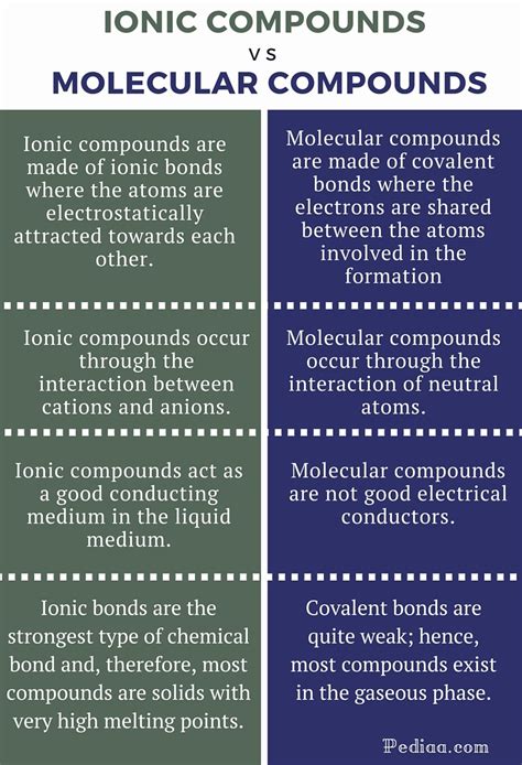 Difference Between Ionic and Molecular Compounds