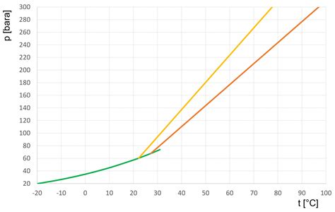 Properties of R744 – general system and design criteria