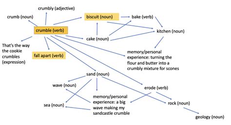 Vocabulary breadth and depth - Five from Five