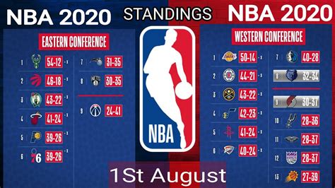 NBA GAMES TODAY | NBA standings 2019-20 | NBA games today Lakers vs ...