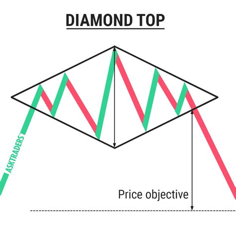 Diamond Top Chart Pattern | Trading charts, Stock chart patterns, Forex trading quotes