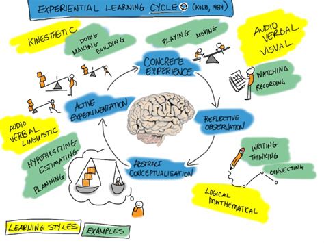 Experiential Learning: Breaking Down the Learning Cycle — Class Central