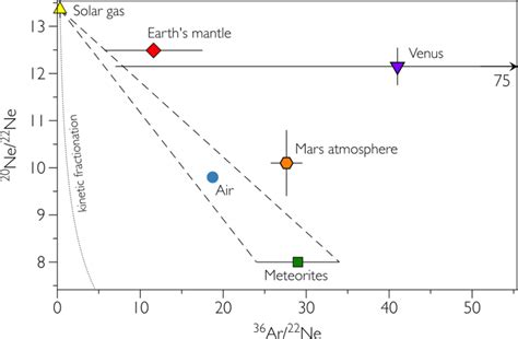 Three-isotope diagram of neon isotopes (20,21,22Ne). The isotopic ...