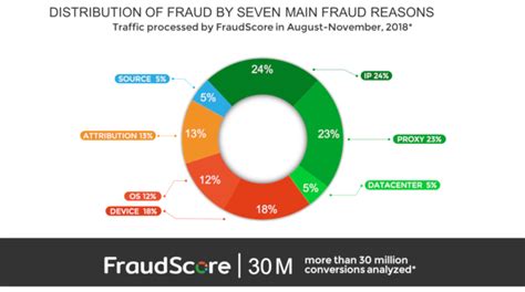 The basics: types of fraud that start it all - Blog