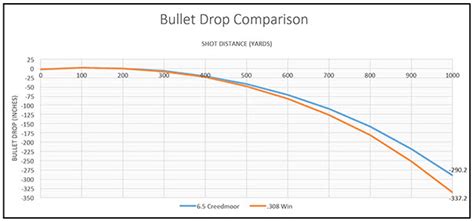 6.5 Creedmoor Ballistics Chart - 1000 Yards B26