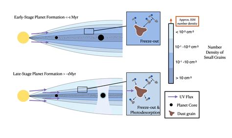 UV-driven Chemistry As A Signpost For Late-Stage Planet Formation - Astrobiology