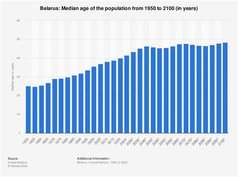 Belarus - average age of the population 2015 | Statistic