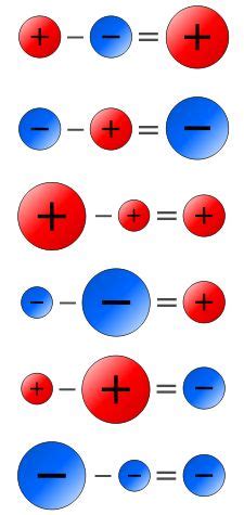 MEDIAN Don Steward secondary maths teaching: adding/subtracting directed numbers | Math methods ...