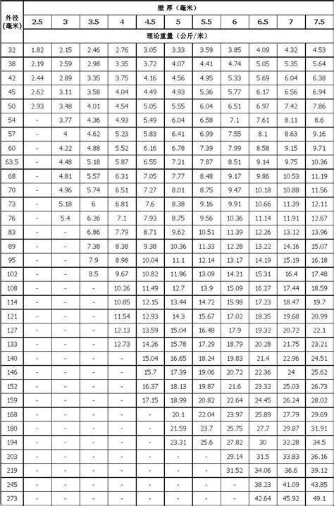 无缝钢管尺寸规格表_word文档在线阅读与下载_免费文档