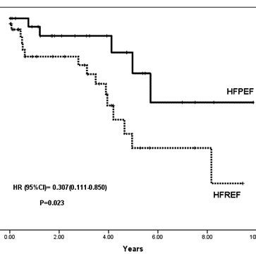 Chart showing the prevalence of HFPEF at different cutoff points of ...