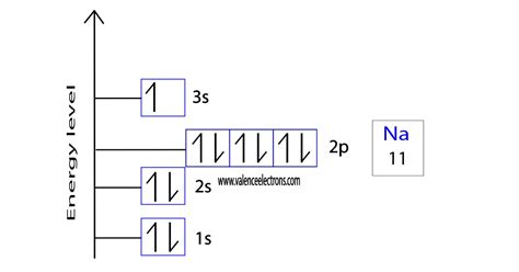 How to Write the Orbital Diagram for Sodium (Na)?