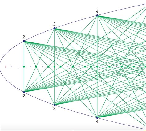 A Geometric Sieve for the Prime Numbers – ThatsMaths