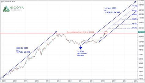 Gold Price Forecast: $6,000 Gold on the Horizon | Gold Eagle