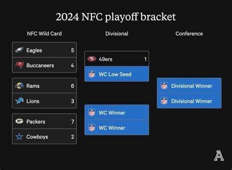 NFL playoffs schedule, TV and streaming options for wild-card weekend ...