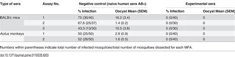 Transmission blocking activity of sera from immunized animals. | Download Table