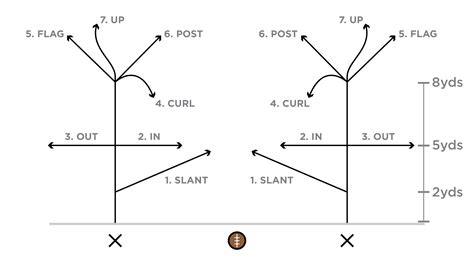 Route Tree – FCA Sports Coach