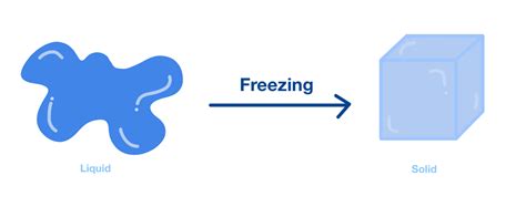 Freezing — Definition & Overview - Expii