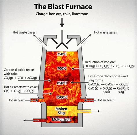 csma-Blast-Furnace-Diagram - CSMA - The Cementitious Slag Makers Association