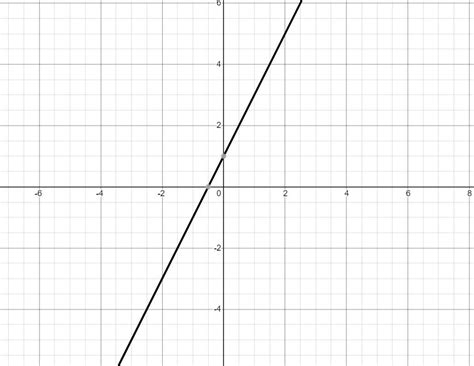 Draw the graph of y = 2x + 1 - brainly.com