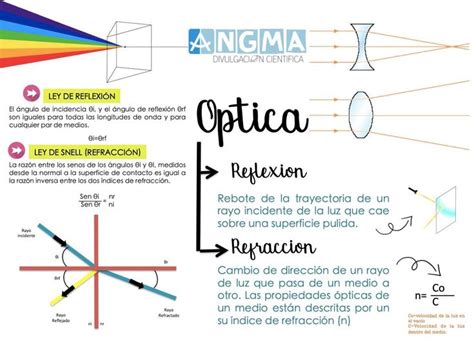 Optica | Fisica de particulas, Optica fisica, Fotos de la escuela