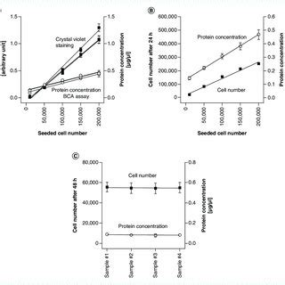 Approaches to comparing bicinchoninic acid (BCA) assay with crystal ...