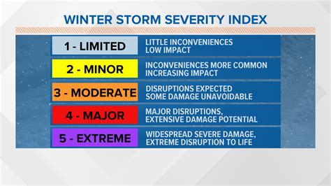 New Winter Storm Severity Index ranks the impact a storm can have | newscentermaine.com