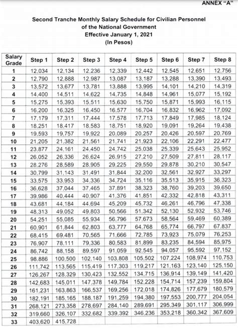 DBM releases the OFFICIAL SALARY TABLE for the 2nd Tranche of Salary Increase for Government ...