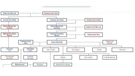 Silsilah Nabi Muhammad Sampai Nabi Ibrahim - Silsilah Salasilah