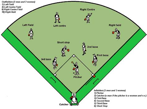 Position Numbers In Softball