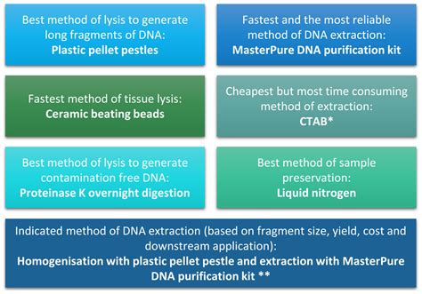 Optimisation of DNA extraction from the crustacean Daphnia [PeerJ]