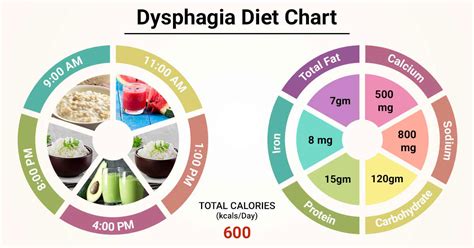 Diet Chart For dysphagia Patient, Dysphagia Diet chart | Lybrate.