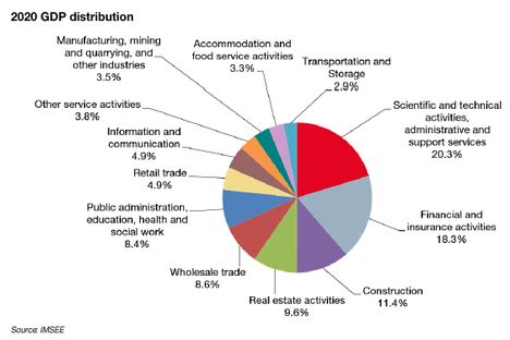 GDP / Economy and Finance / IMSEE - Monaco IMSEE