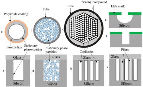 Review on stationary phases and coating methods of MEMs gas chromatography columns