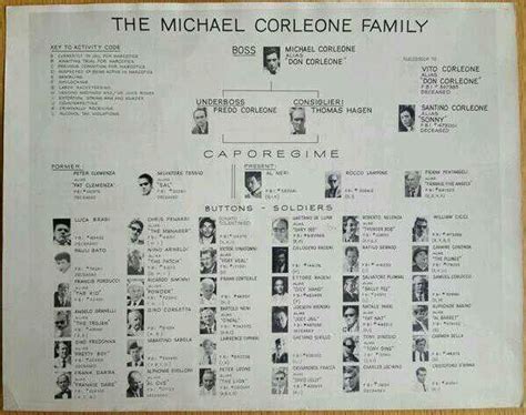 Godfather Roots Fredo Corleone, Don Corleone, Corleone Family, Godfather Movie, Film Studies ...