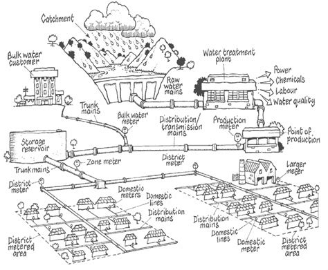 SPC Water, Sanitation and Hygiene : The Water Supply System