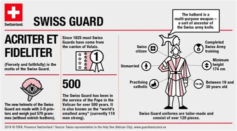 The Swiss Guard | Suisse Société