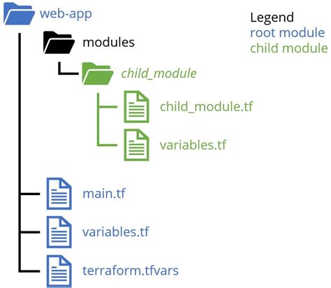 Terraform Modules. Terraform is the leading open-source… | by Techno ...