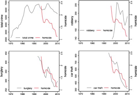 Crime rate trends in France (1970–2010) | Download Scientific Diagram