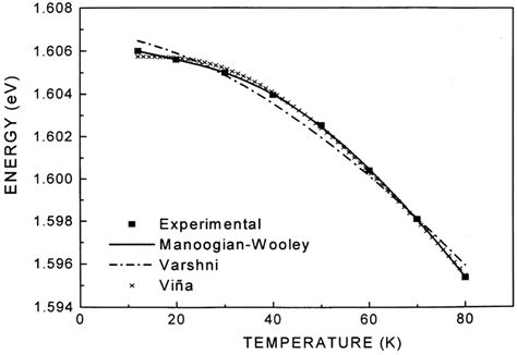 Band gap energy values as a function of temperature. The fittings were... | Download Scientific ...