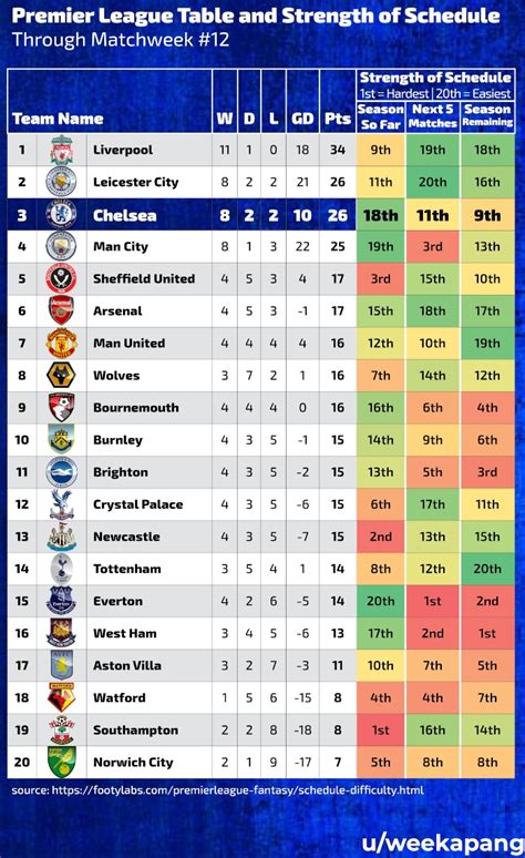 Premier League clubs ranked by the difficulty of their opponents so far - Planet Football