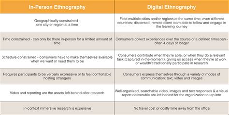 Traditional v. Digital Ethnography: In-Depth Comparison