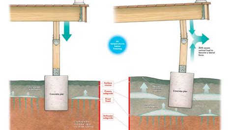 Know your Frost line - Exterior Renovations: Madison Remodeling ...