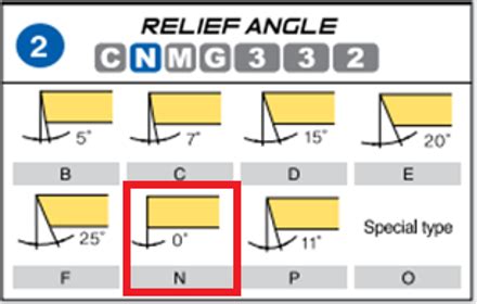 How To Identify Indexable Inserts